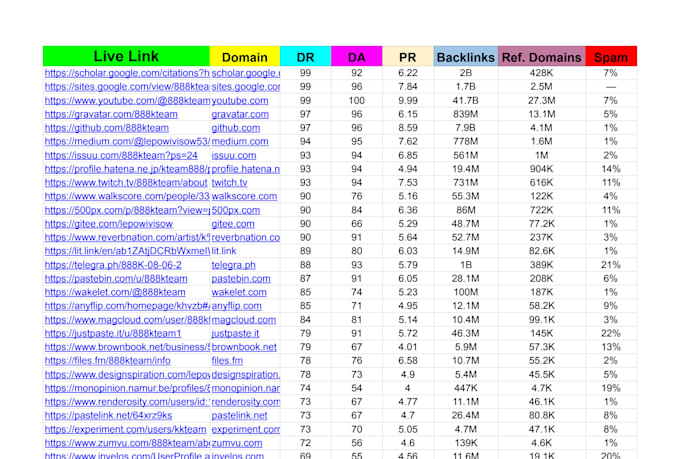 build social entity premium high quality backlinks for SEO